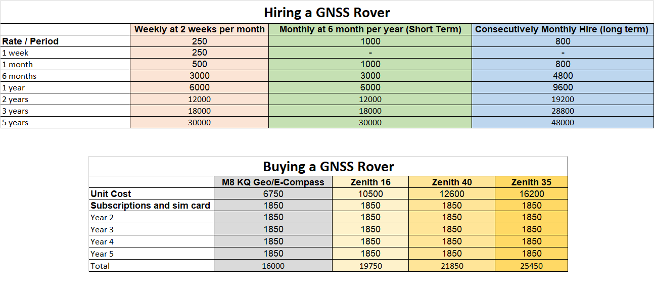 Hiring or buying surveying equipment: Which option is best for you